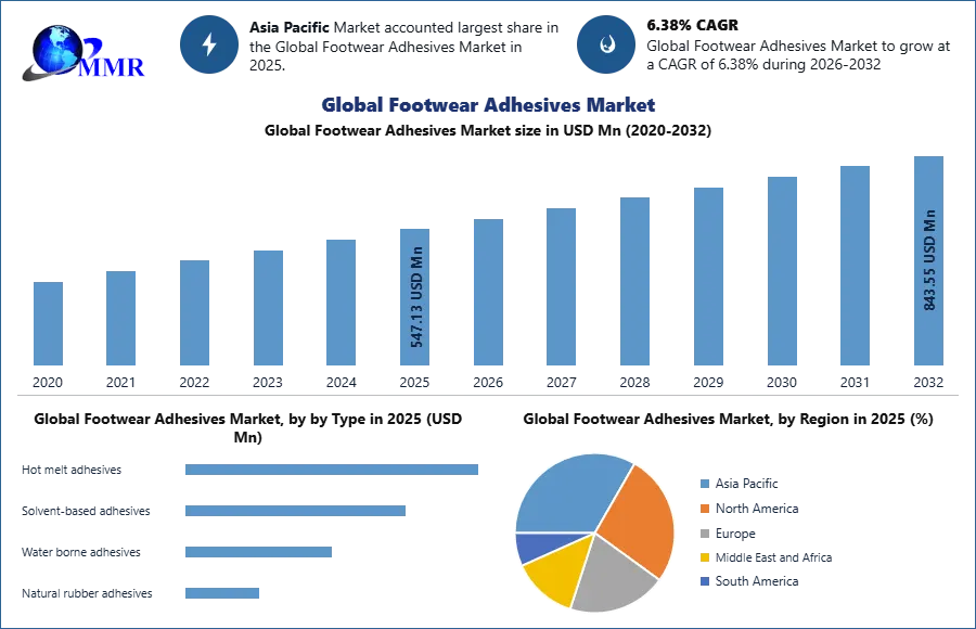 Global Footwear Adhesives Market