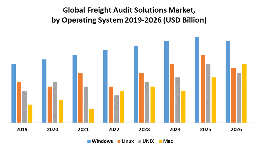 Global Freight Audit Solutions Market