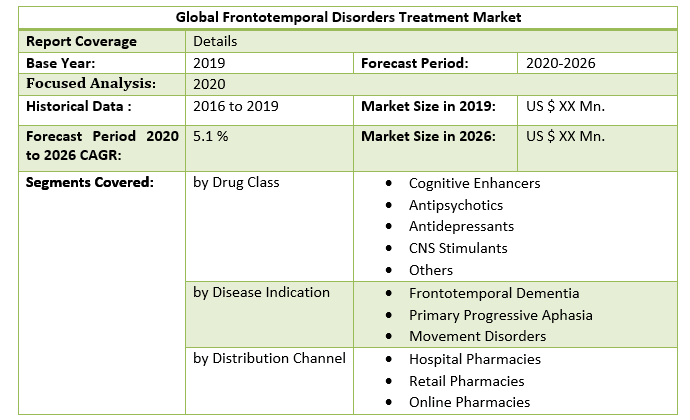 Global Frontotemporal Disorders Treatment Market 2