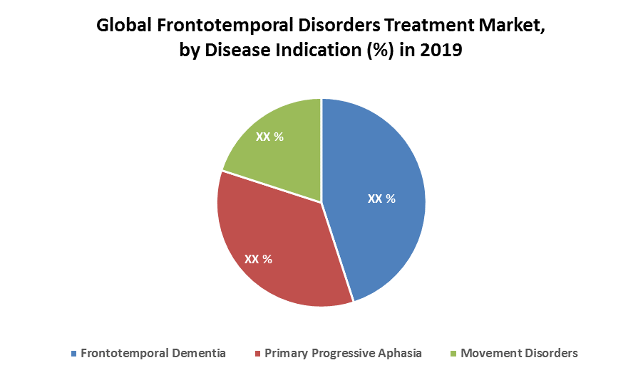 Global Frontotemporal Disorders Treatment Market