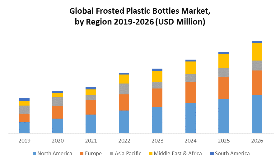 Global Frosted Plastic Bottles Market