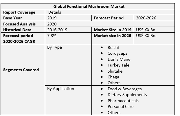 Global Functional Mushroom Market 2