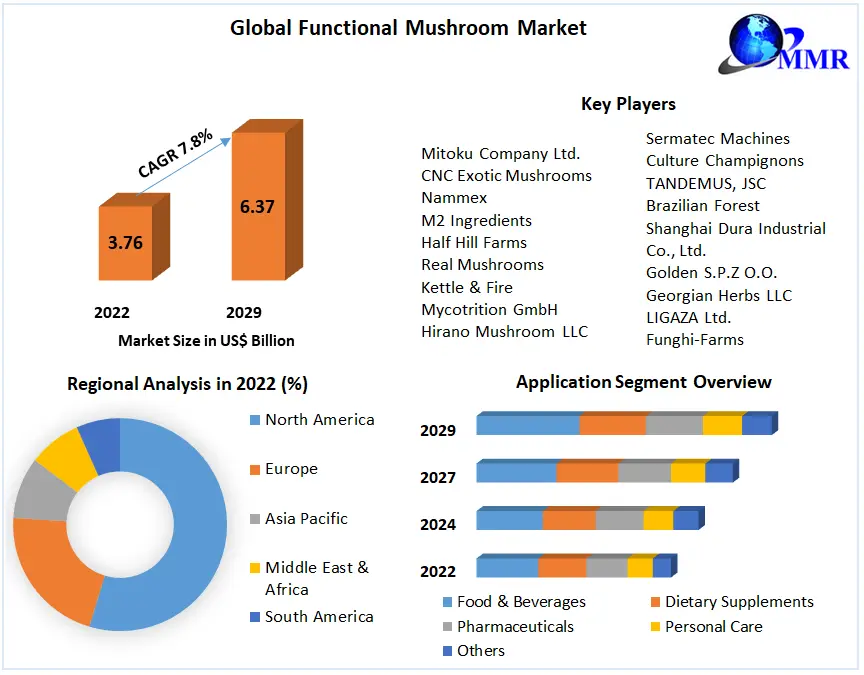 Functional Mushroom Market: Global Industry Analysis