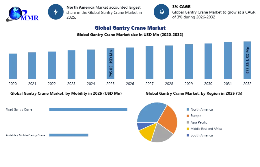 Global Gantry Crane Market