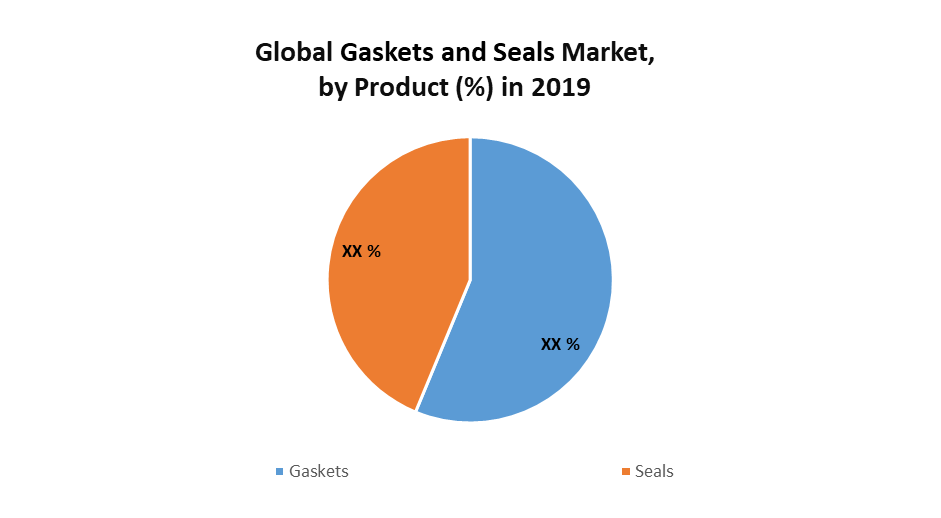 Global Gaskets and Seals Market