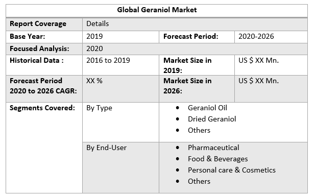 Global Geraniol Market 3