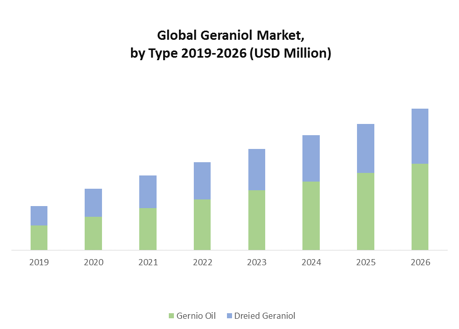Global Geraniol Market