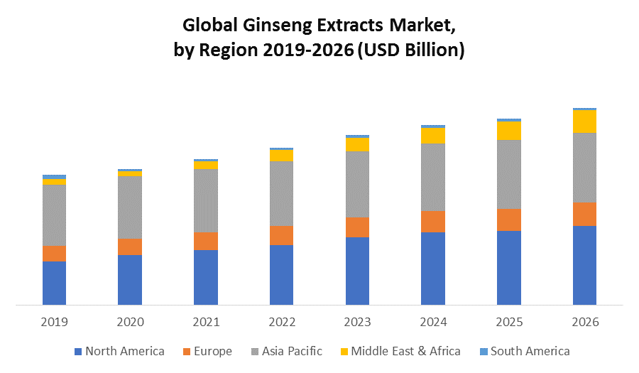 Ginseng Extracts Market - Global Industry Analysis and Forecast 2027
