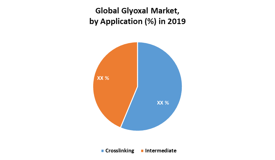 Global Glyoxal Market