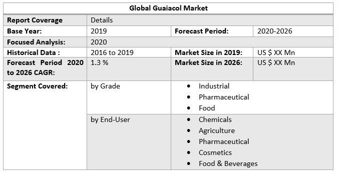 Global Guaiacol Market