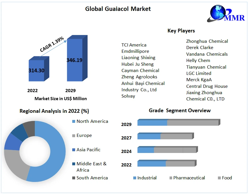 Global Guaiacol Market