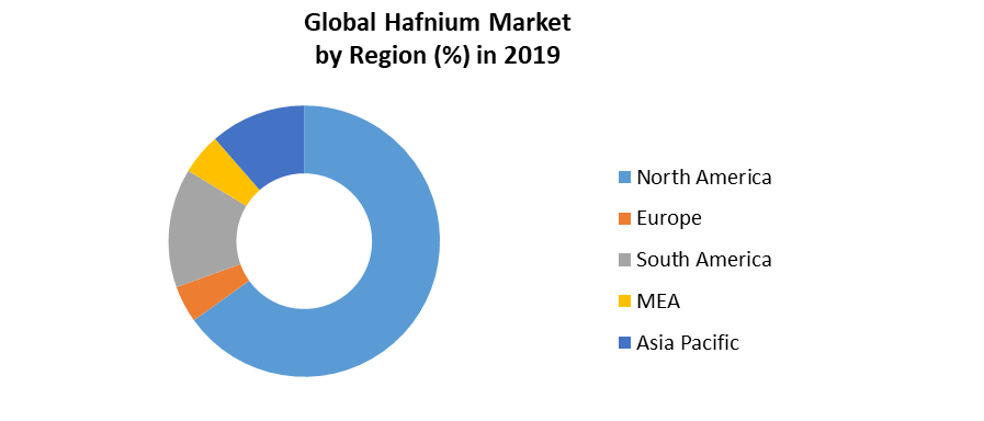 Global Hafnium Market