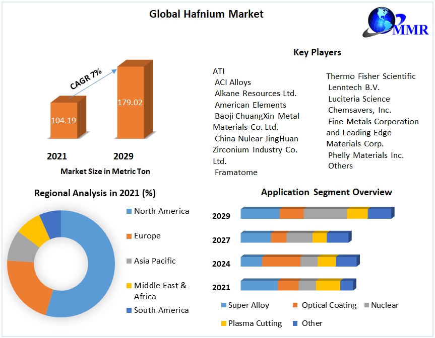 Hafnium Market: Global Industry Analysis and Forecast (2022-2029)