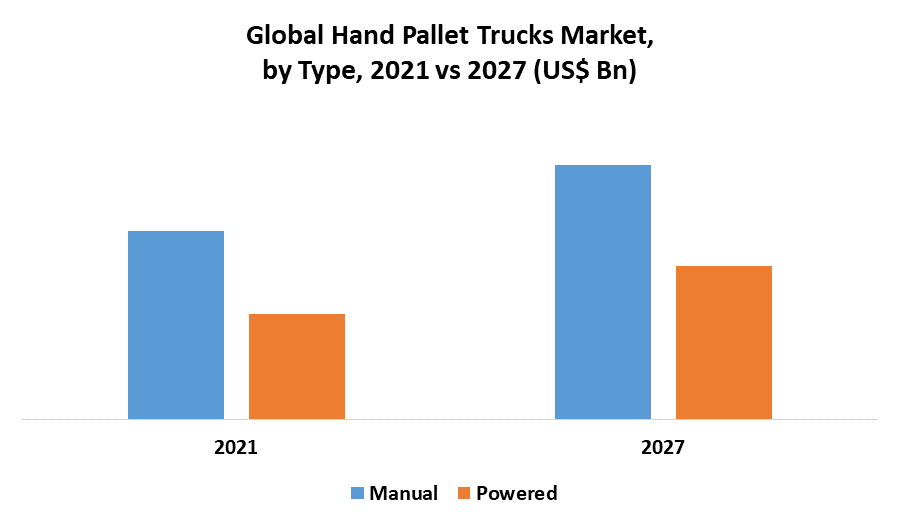 Global Hand Pallet Truck Market