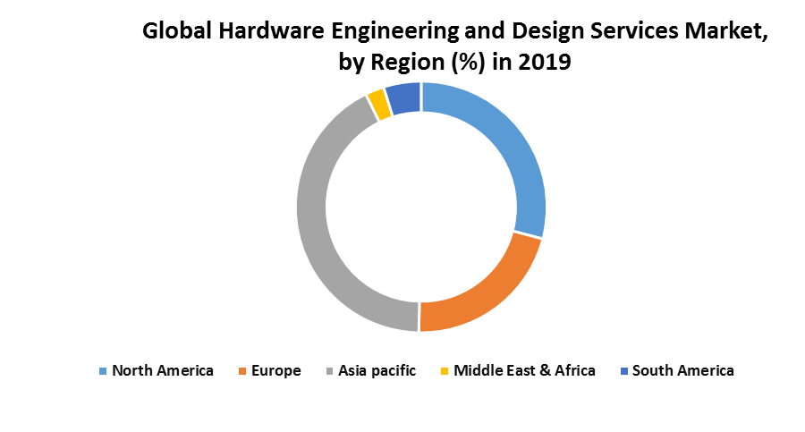Global Hardware Engineering and Design Services Market 4