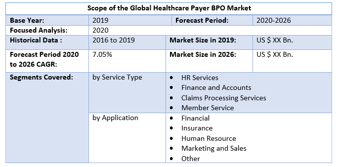 Global Healthcare Payer BPO Market 2