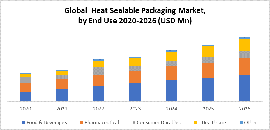 Global Heat Sealable Packaging Market
