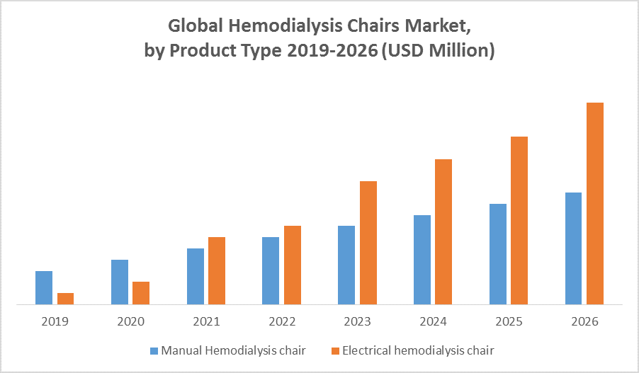 Global Hemodialysis Chairs Market 2