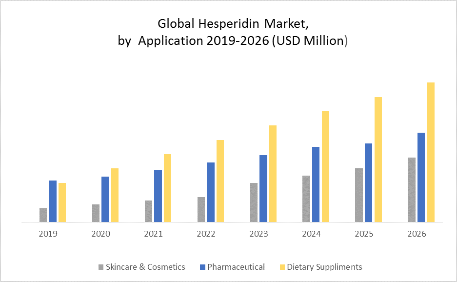 Global Hesperidin Market 1