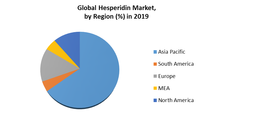 Hesperidin Market is expected to surpass US $XX million