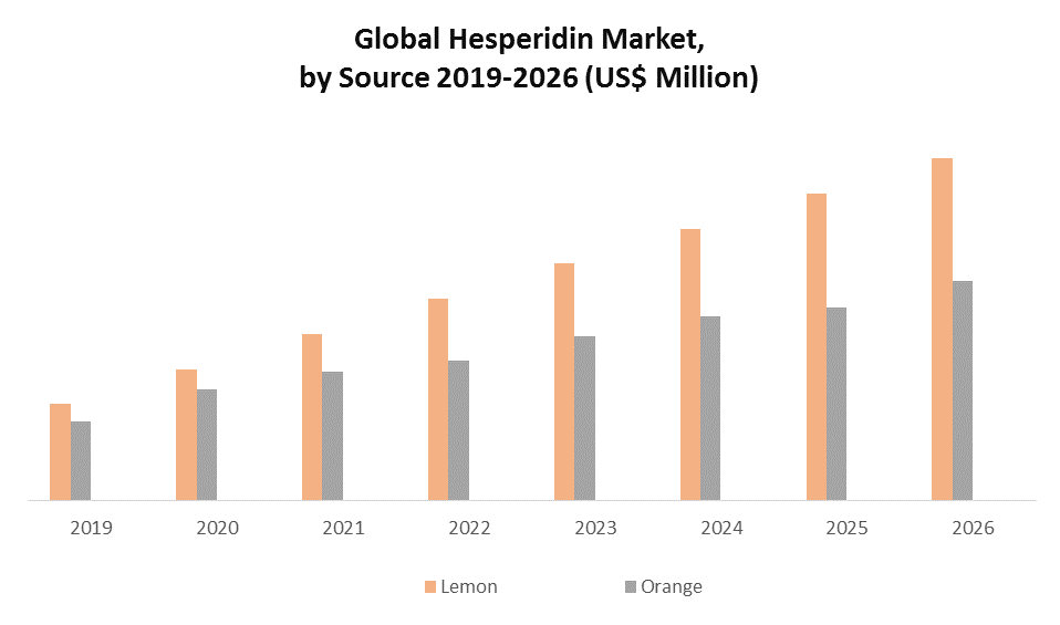 Global Hesperidin Market