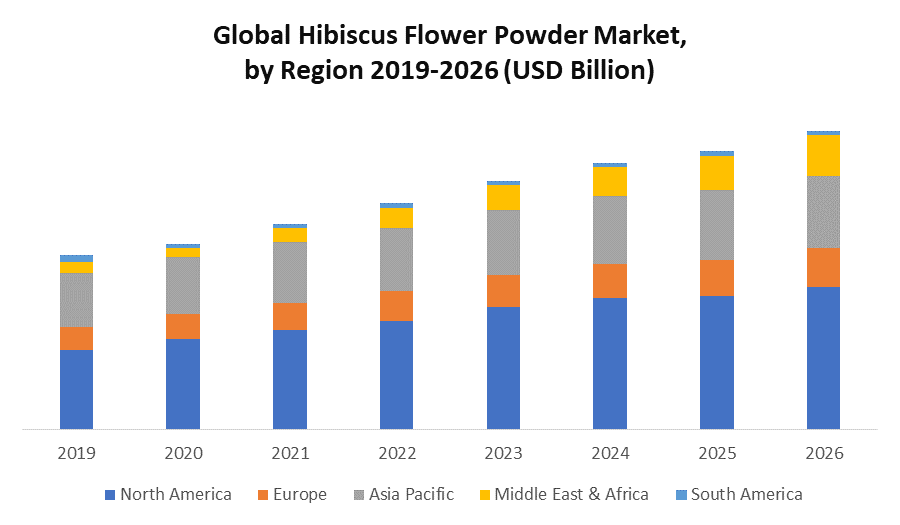 Global Hibiscus Flower Powder Market