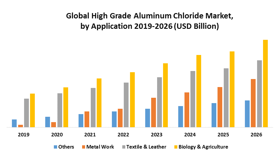 Global High Grade Aluminum Chloride Market