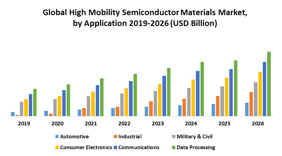 Global High Mobility Semiconductor Materials Market
