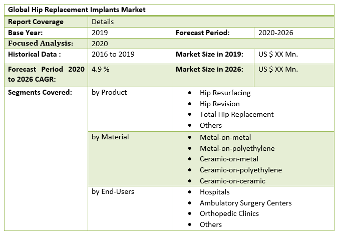 Global Hip Replacement Implants Market