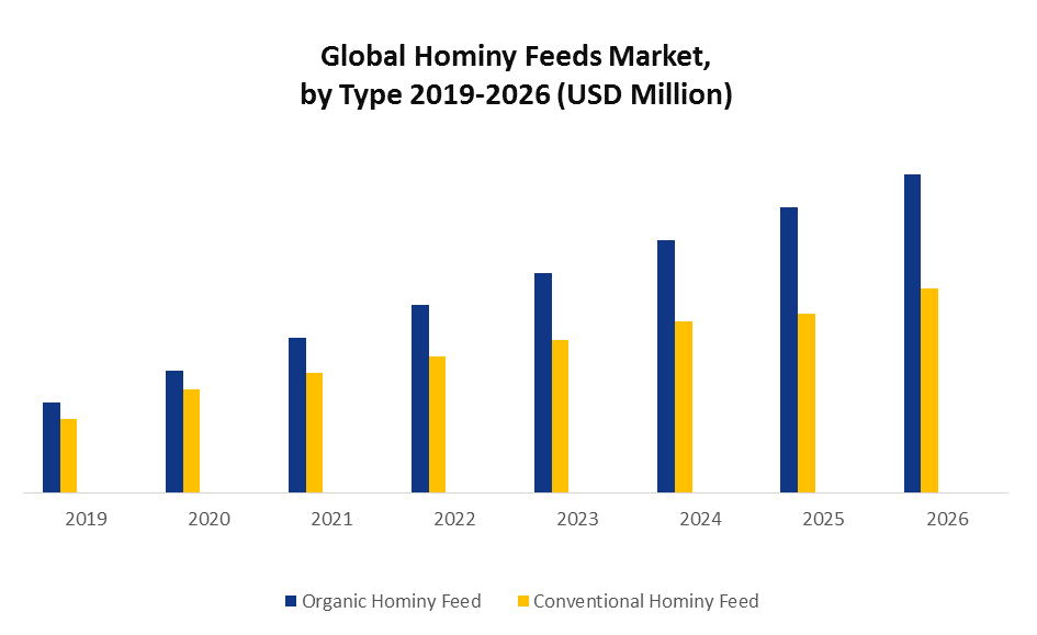 Global Hominy Feed Market