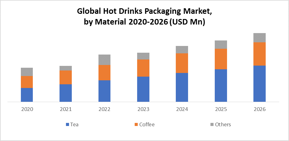 Global Hot Drinks Packaging Market