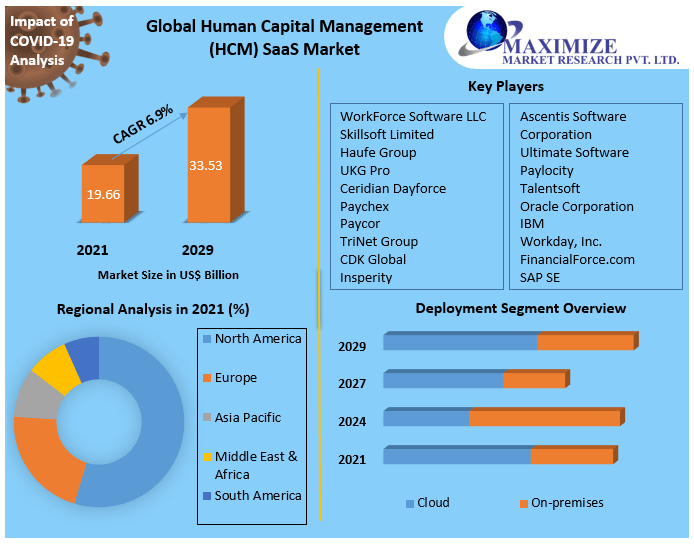 Human Capital Management (HCM) SaaS Market: Global Industry Analysis And Forecast(2022-2029)