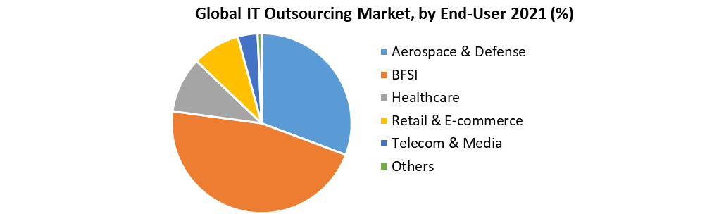 IT Outsourcing Market 
