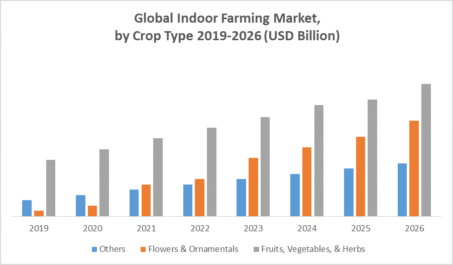 Indoor Farming Market- Global Industry Analysis and Forecast 2022-2029