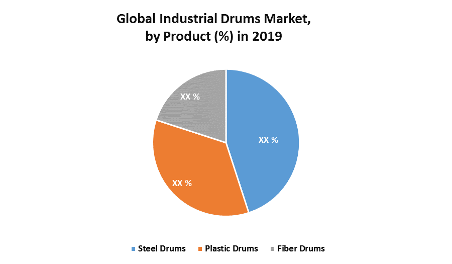 Global Industrial Drums Market 1