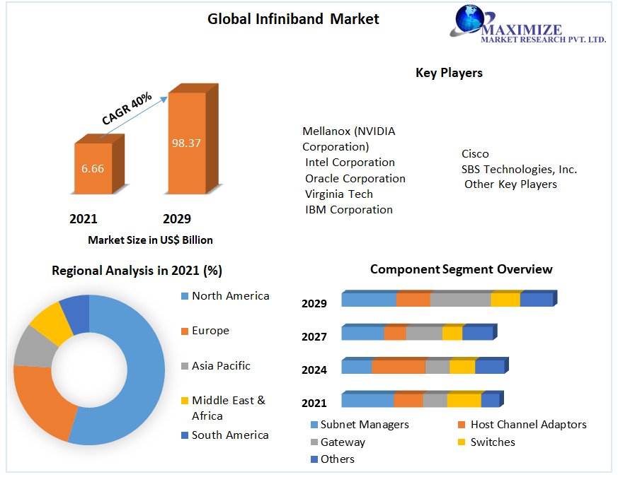 Global Infiniband Market