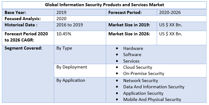Global Information Security Products and Services Market