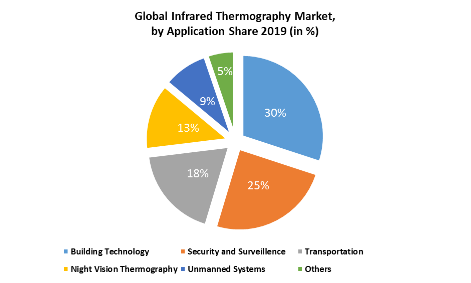 Global Infrared Thermography Market 1