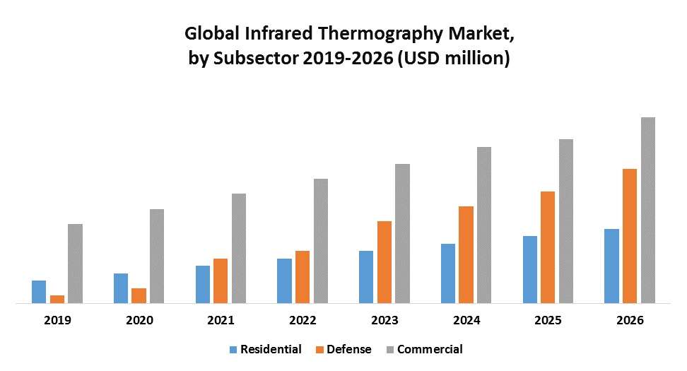 Global Infrared Thermography Market