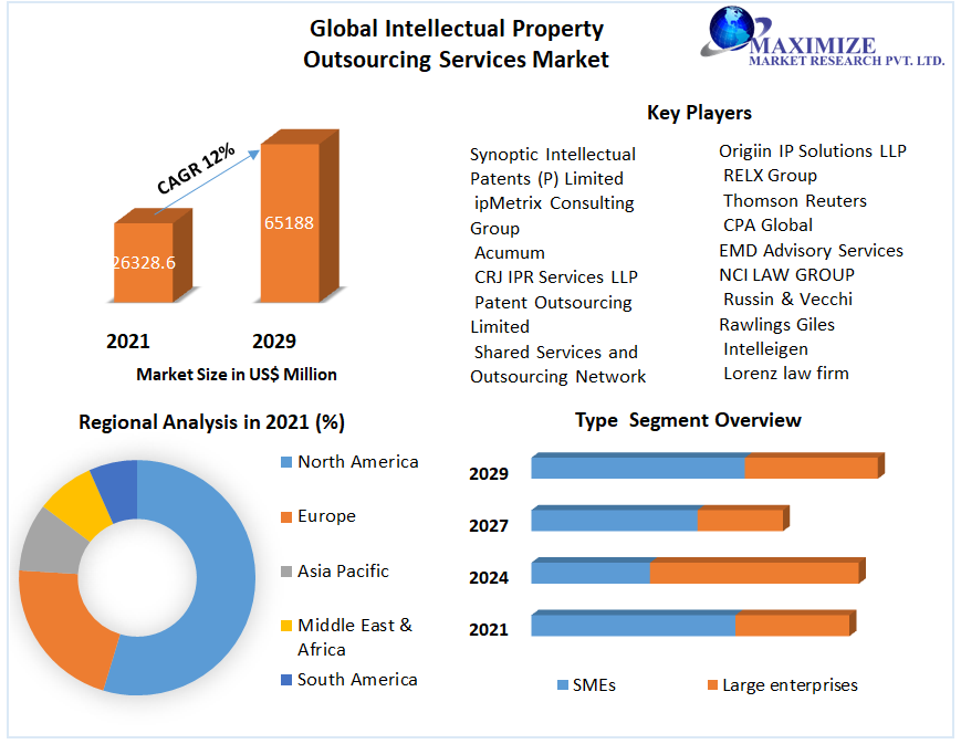 Global Intellectual Property Outsourcing Services Market