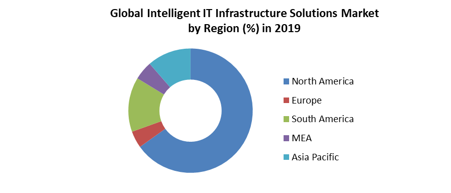 Global Intelligent IT Infrastructure Solutions Market