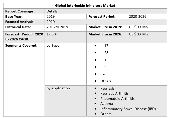 Global Interleukin Inhibitors Market 2