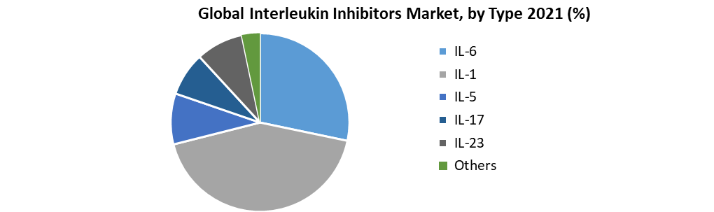 Global Interleukin Inhibitors Market