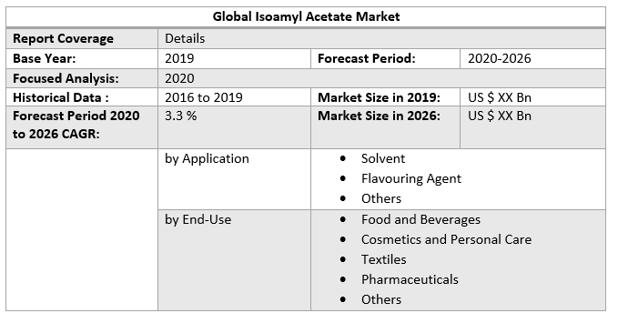 Global Isoamyl Acetate Market 3