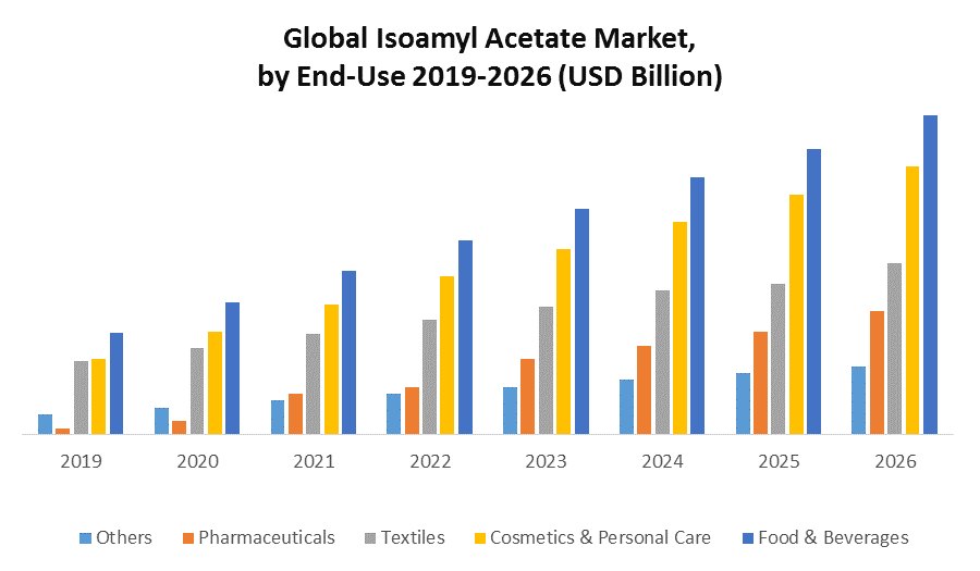 Global Isoamyl Acetate Market