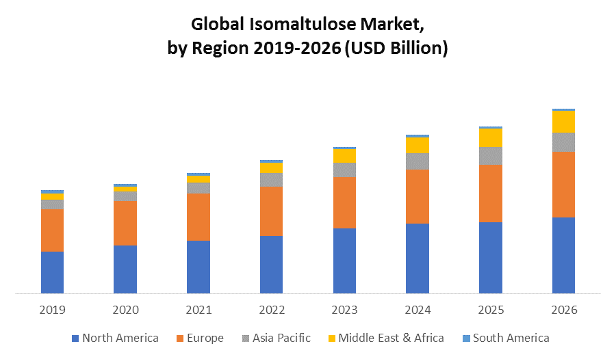 Global Isomaltulose Market