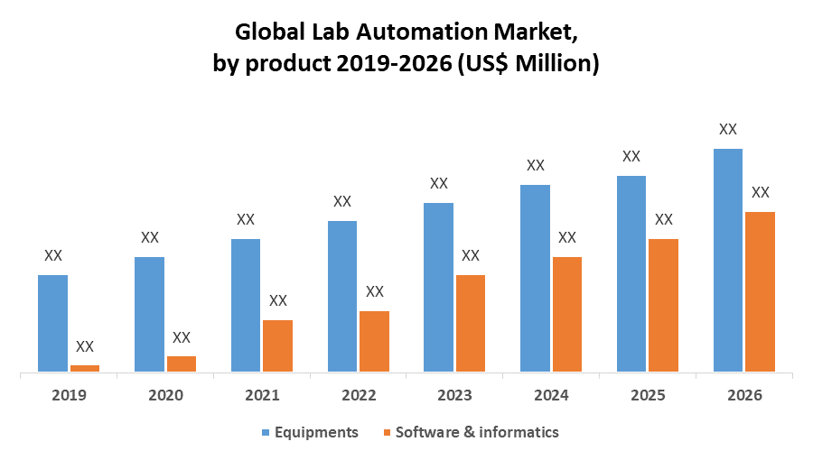 Global Lab Automation Market