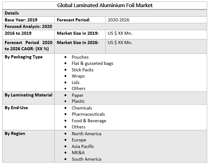 Global Laminated Aluminium Foil Market