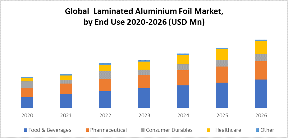 Global Laminated Aluminium Foil Market