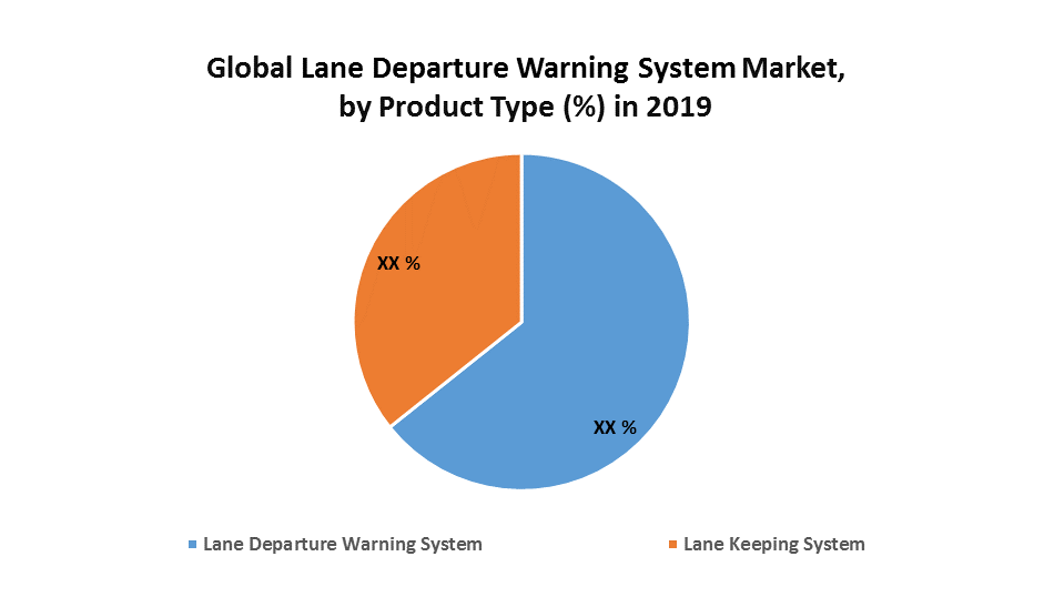 Global Lane Departure Warning System Market Industry Segments, Growth Drivers, Growing CAGR Value And Trends Forecast 2026